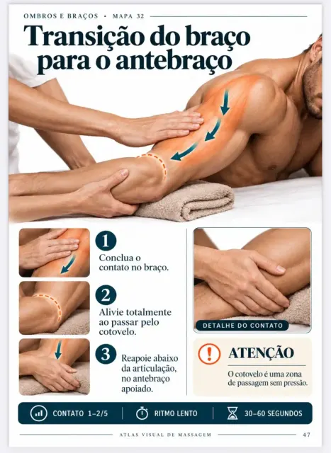Mapa visual: transição do braço para o antebraço